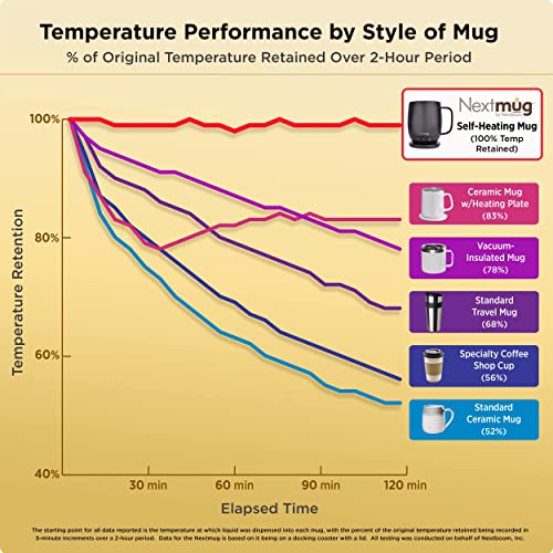 Nextmug - Temperature-Controlled, Self-Heating Coffee Mug - Black